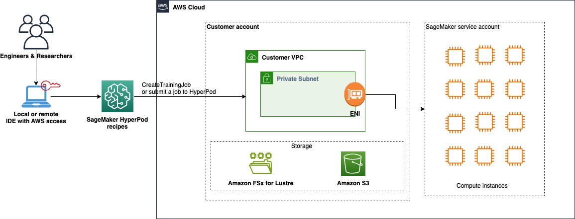 Fine-tune OpenAI GPT-OSS models using Amazon SageMaker HyperPod recipes