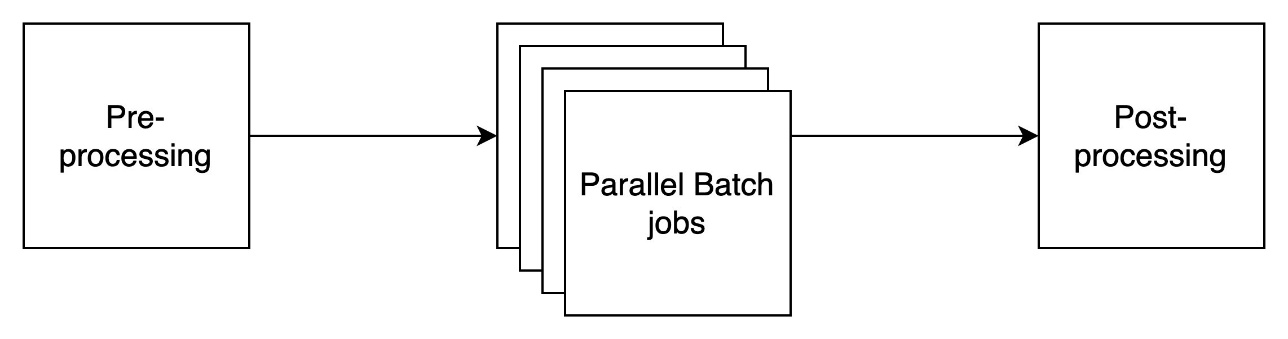 Build a serverless Amazon Bedrock batch job orchestration workflow using AWS Step Functions
