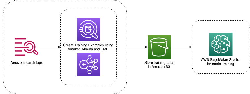 Learn how Amazon Health Services improved discovery in Amazon search using AWS ML and gen AI