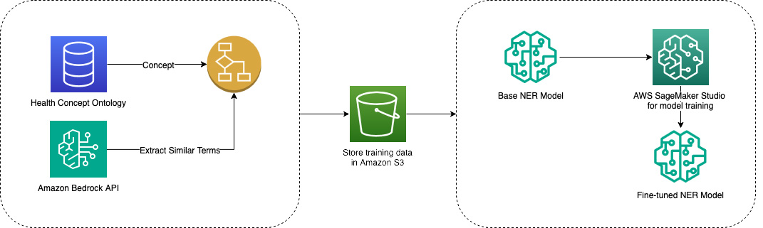 Learn how Amazon Health Services improved discovery in Amazon search using AWS ML and gen AI