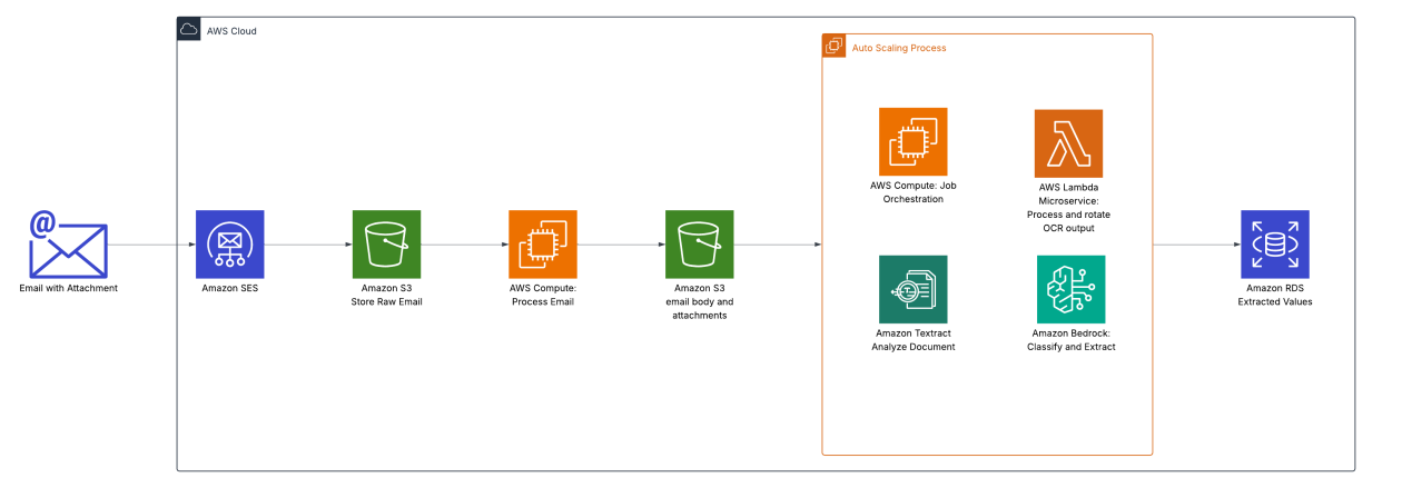 Oldcastle accelerates document processing with Amazon Bedrock