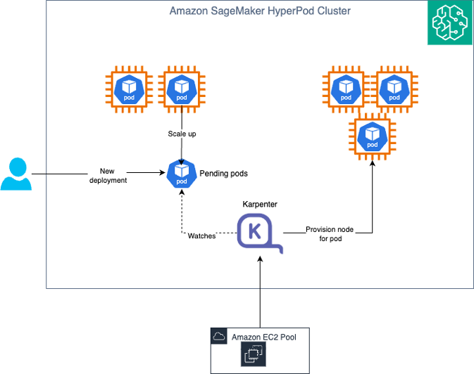 SageMaker HyperPod 자동 확장 아키텍처 다이어그램