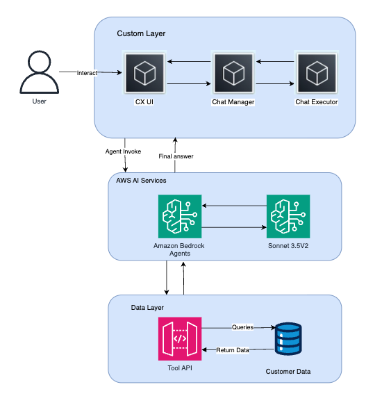 Skai uses Amazon Bedrock Agents to significantly improve customer insights by revolutionized data access and analysis