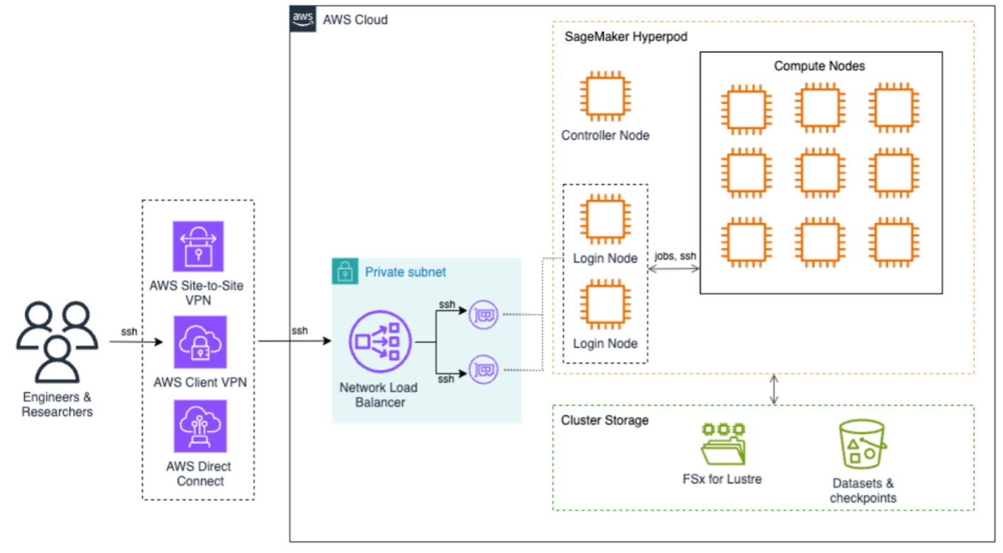 Accelerating HPC and AI research in universities with Amazon SageMaker HyperPod