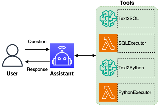 Natural language-based database analytics with Amazon Nova