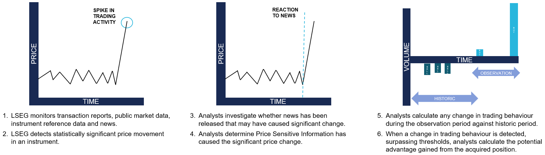 Example of Insider Dealing alert process