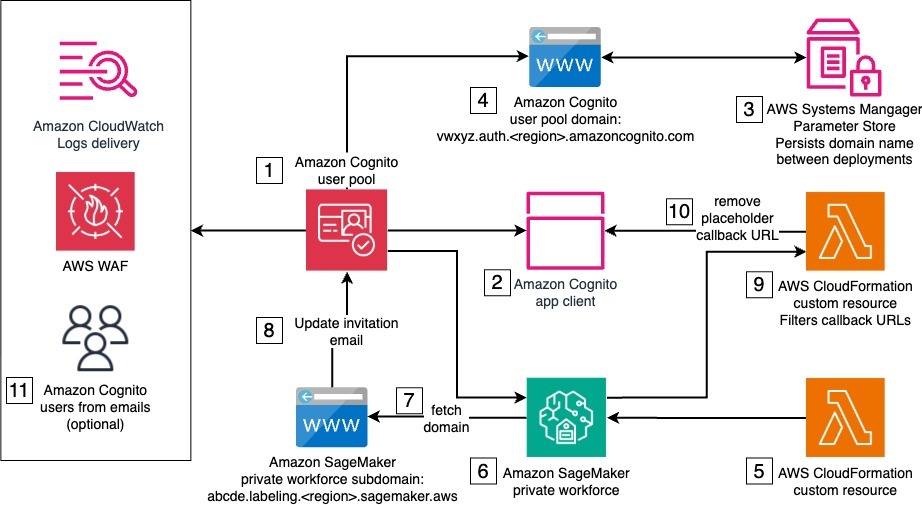 Create a private workforce on Amazon SageMaker Ground Truth with the AWS CDK