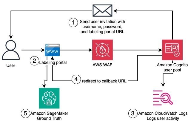 User invitation and authentication process diagram integrating AWS WAF, Amazon Cognito, Amazon CloudWatch, and SageMaker Ground Truth