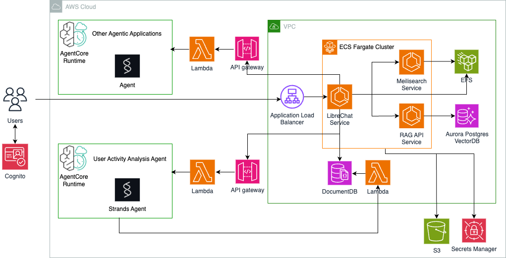 Build and scale adoption of AI agents for education with Strands Agents, Amazon Bedrock AgentCore, and LibreChat