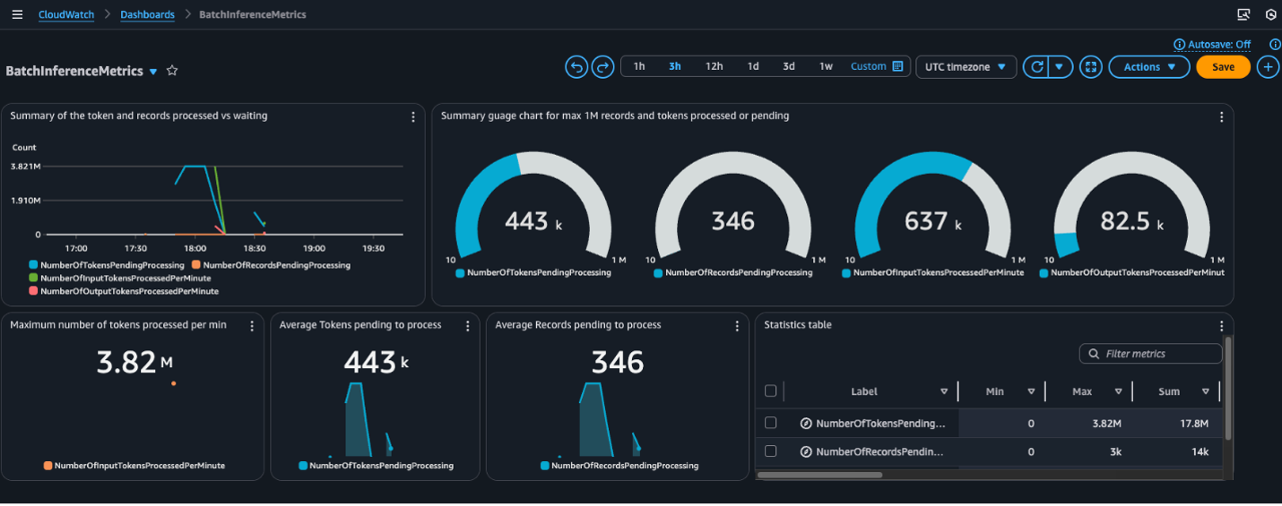 CloudWatch 대시보드 구성 예시 이미지