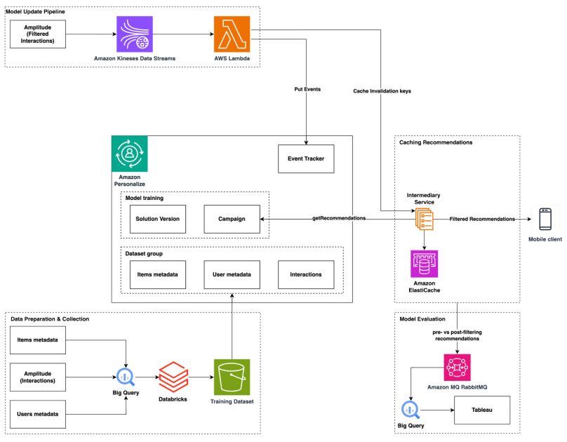 The power of AI in driving personalized product discovery at Snoonu