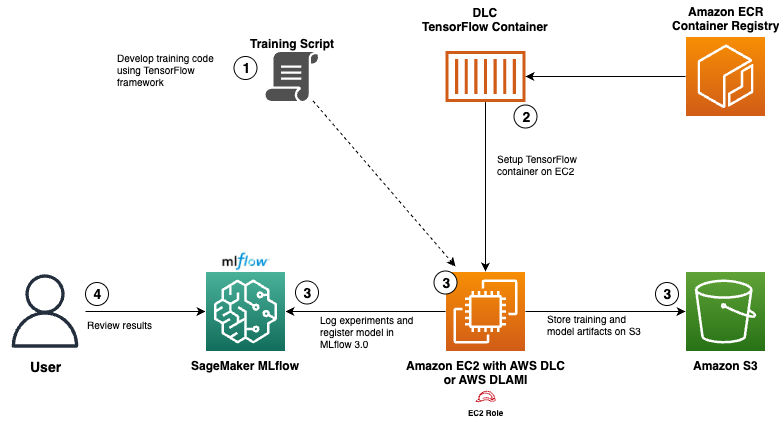 Use AWS Deep Learning Containers with Amazon SageMaker AI managed MLflow