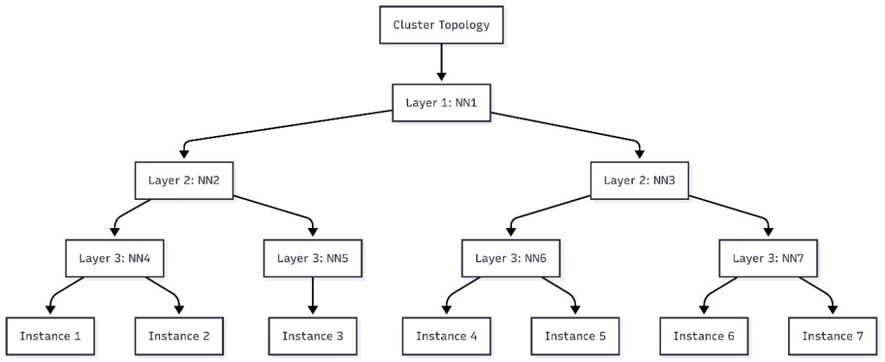 Schedule topology-aware workloads using Amazon SageMaker HyperPod task governance