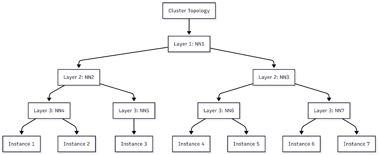 Schedule topology-aware workloads using Amazon SageMaker HyperPod task governance