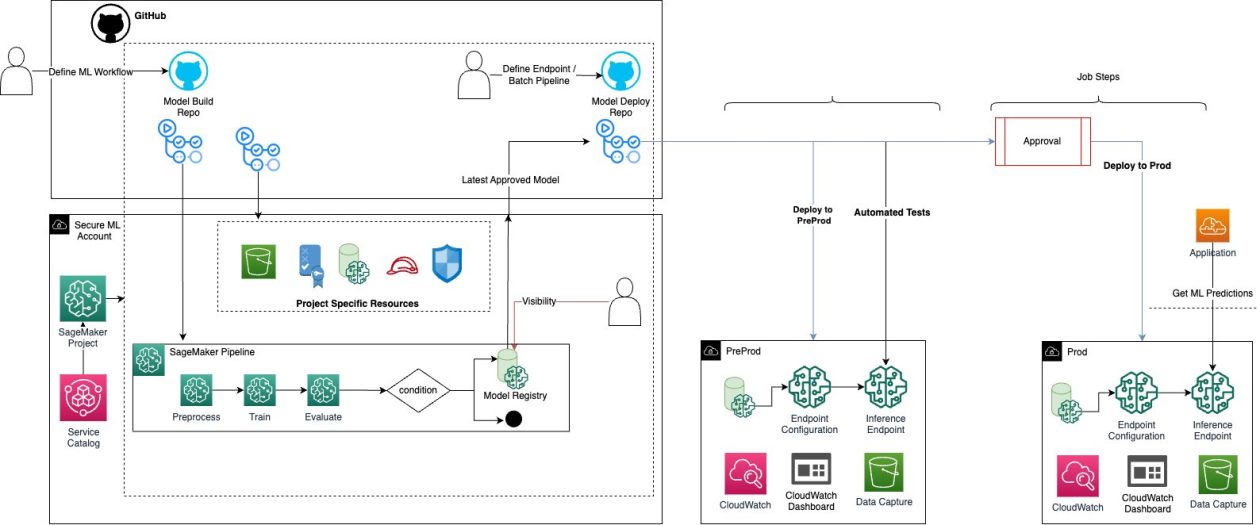 Implement a secure MLOps platform based on Terraform and GitHub