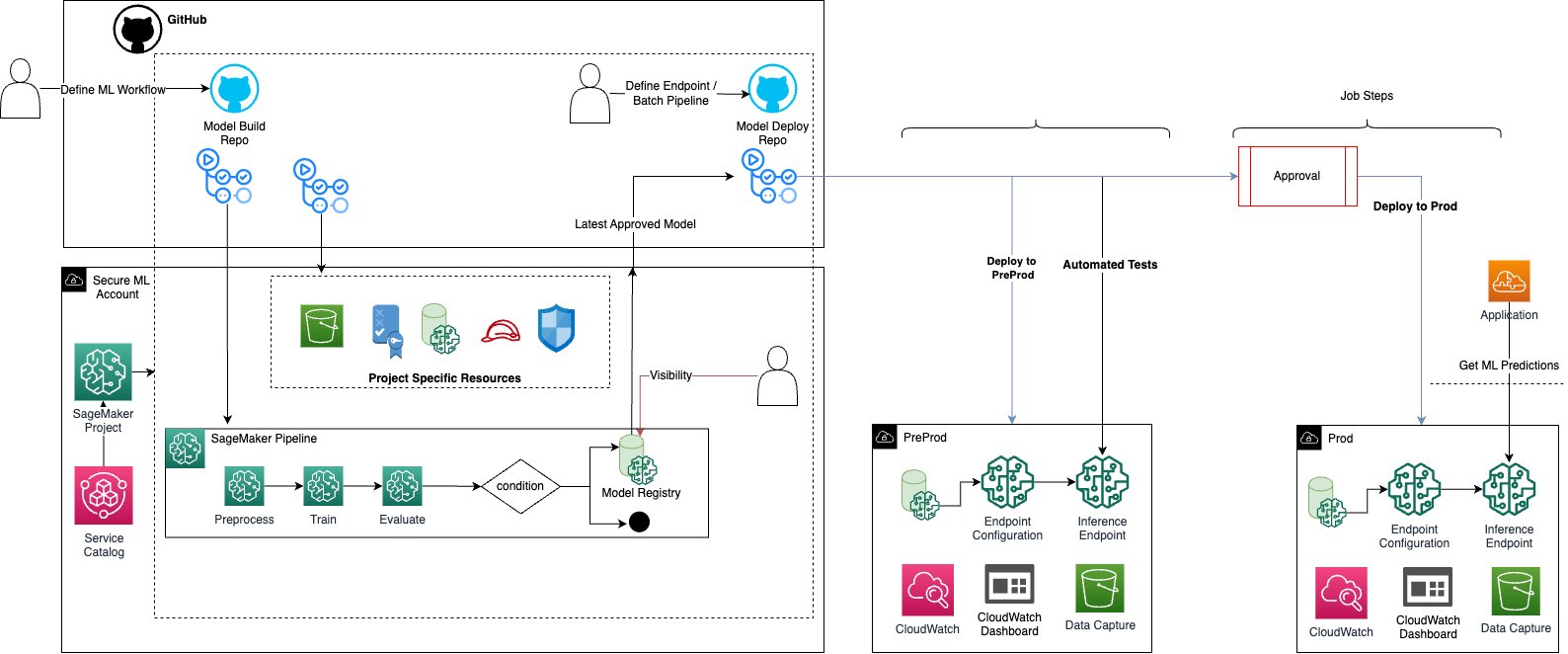 Implement a secure MLOps platform based on Terraform and GitHub