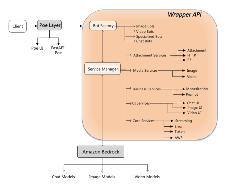 Unified multimodal access layer for Quora’s Poe using Amazon Bedrock