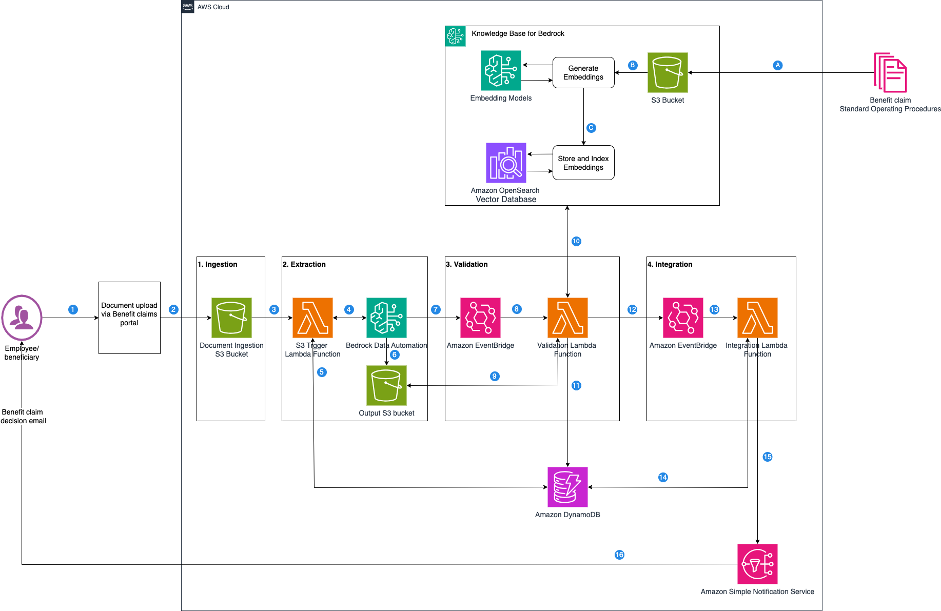 Accelerate benefits claims processing with Amazon Bedrock Data Automation