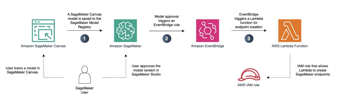 Serverless deployment for your Amazon SageMaker Canvas models