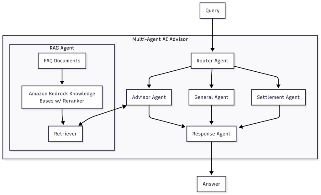 Multi Agent Graph