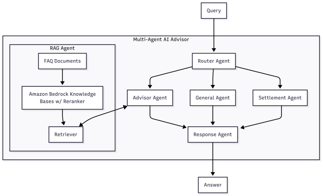 How PropHero built an intelligent property investment advisor with continuous evaluation using Amazon Bedrock