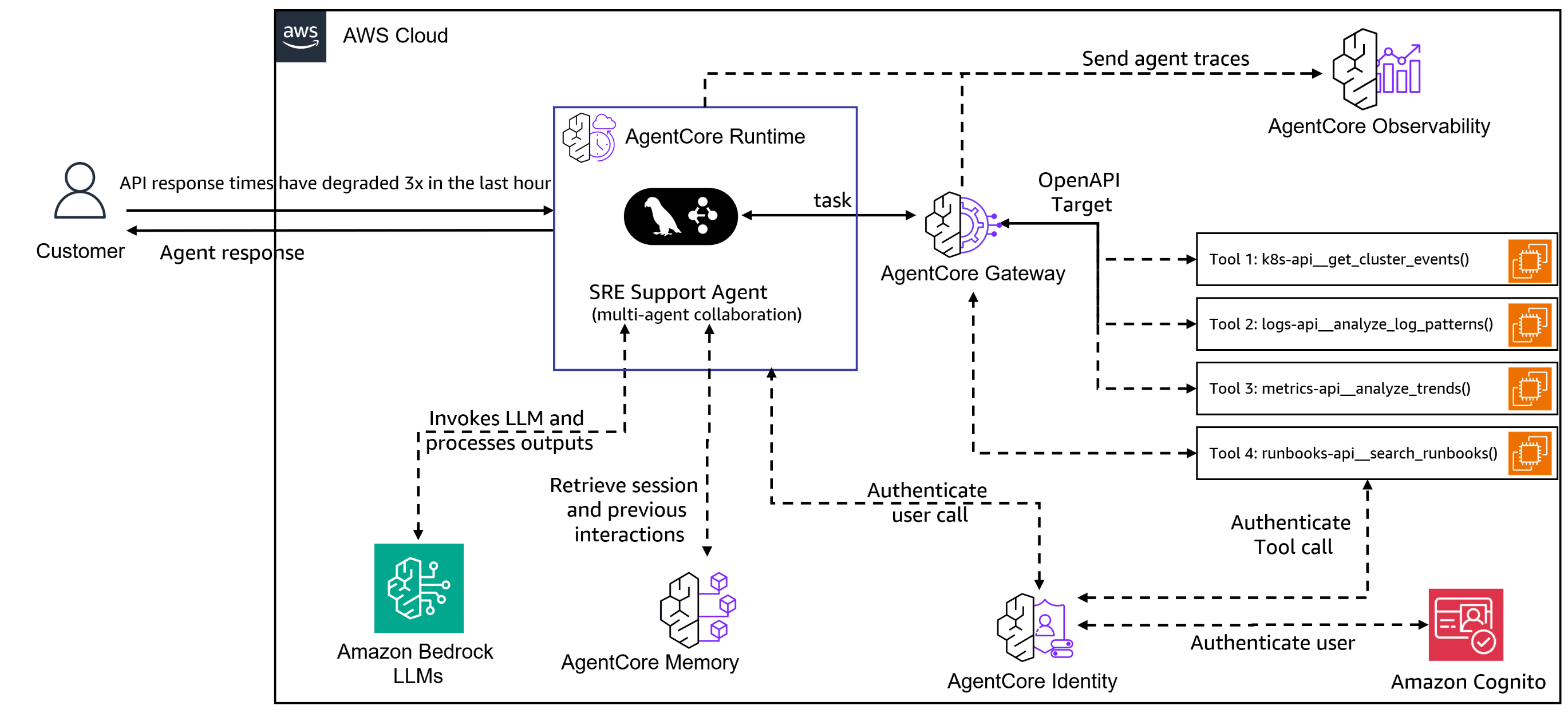 Build multi-agent site reliability engineering assistants with Amazon Bedrock AgentCore