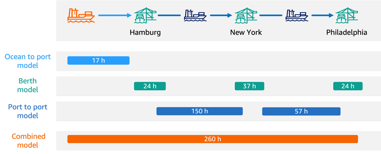 How Hapag-Lloyd improved schedule reliability with ML-powered vessel schedule predictions using Amazon SageMaker