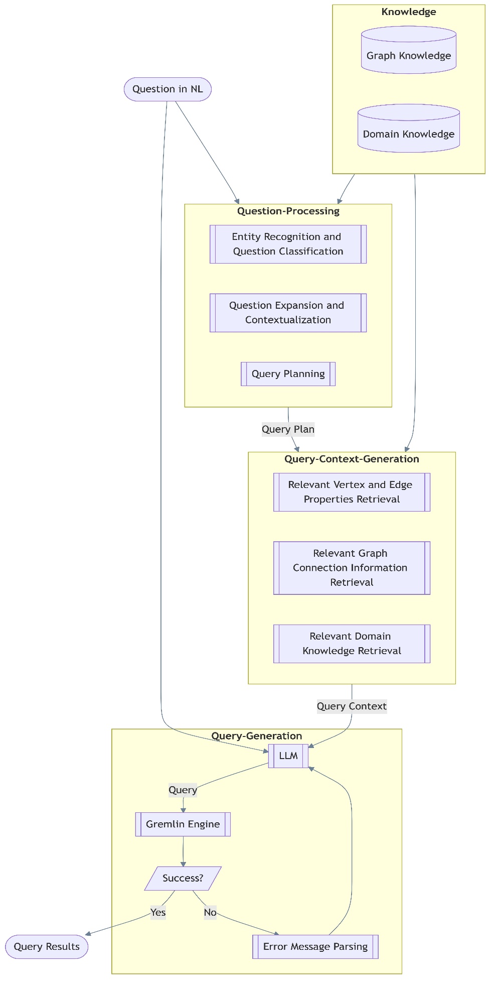 Generate Gremlin queries using Amazon Bedrock models