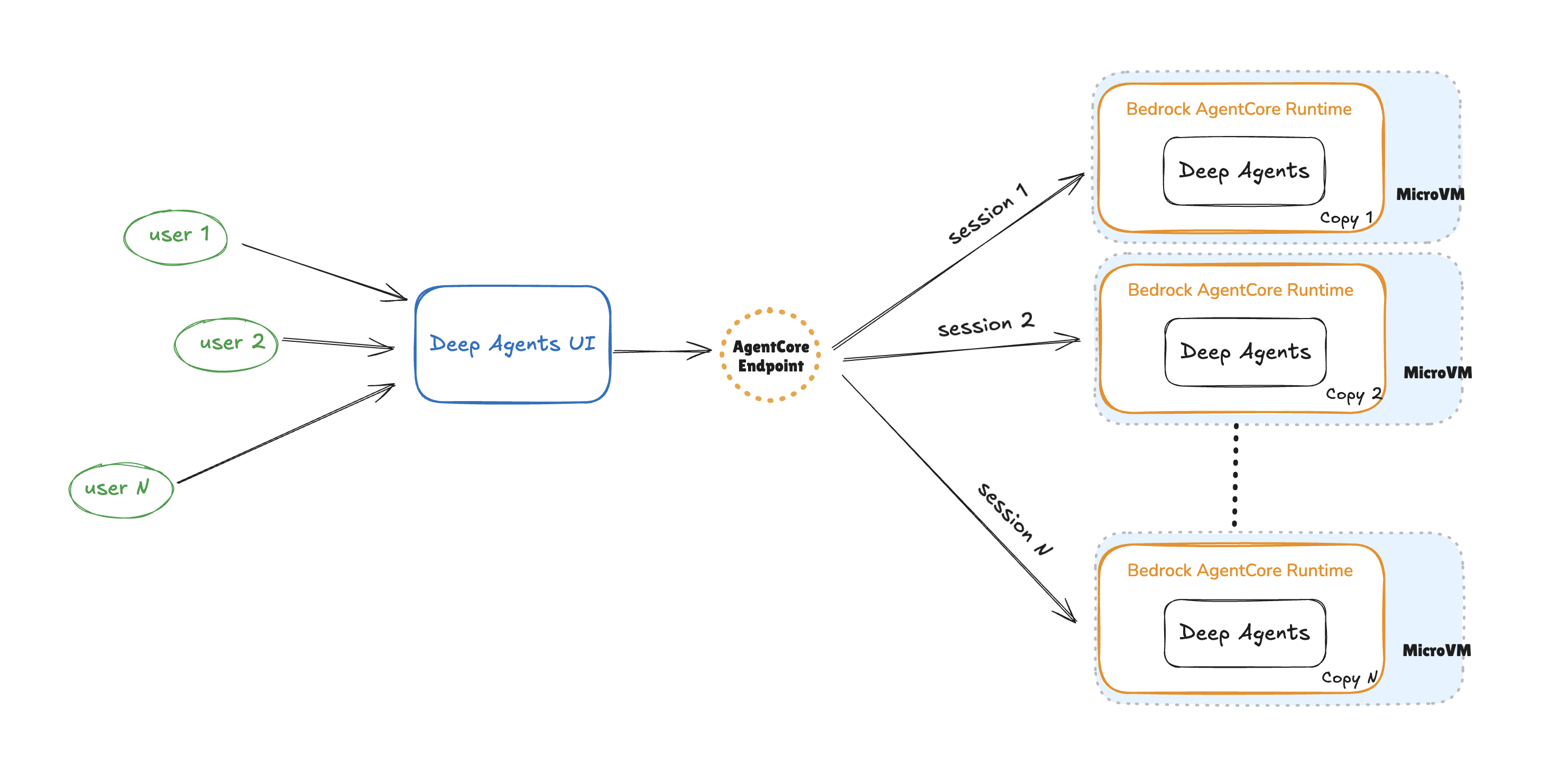 Running deep research AI agents on Amazon Bedrock AgentCore