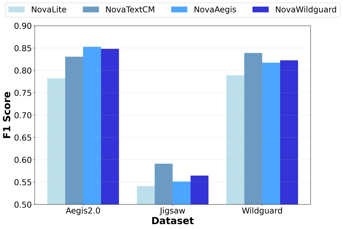 Customizing text content moderation with Amazon Nova