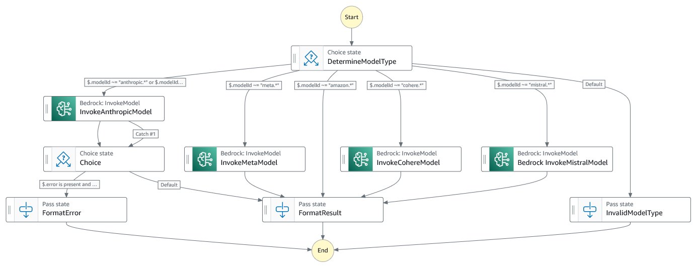  Detailed state machine workflow showing Bedrock model type determination and invocation process