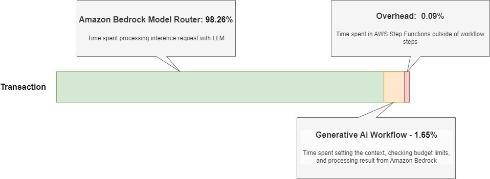 Performance analysis showing 98.26% time spent in Bedrock model processing with minimal overhead