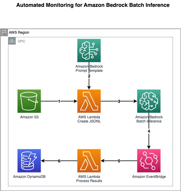 Implement automated monitoring for Amazon Bedrock batch inference