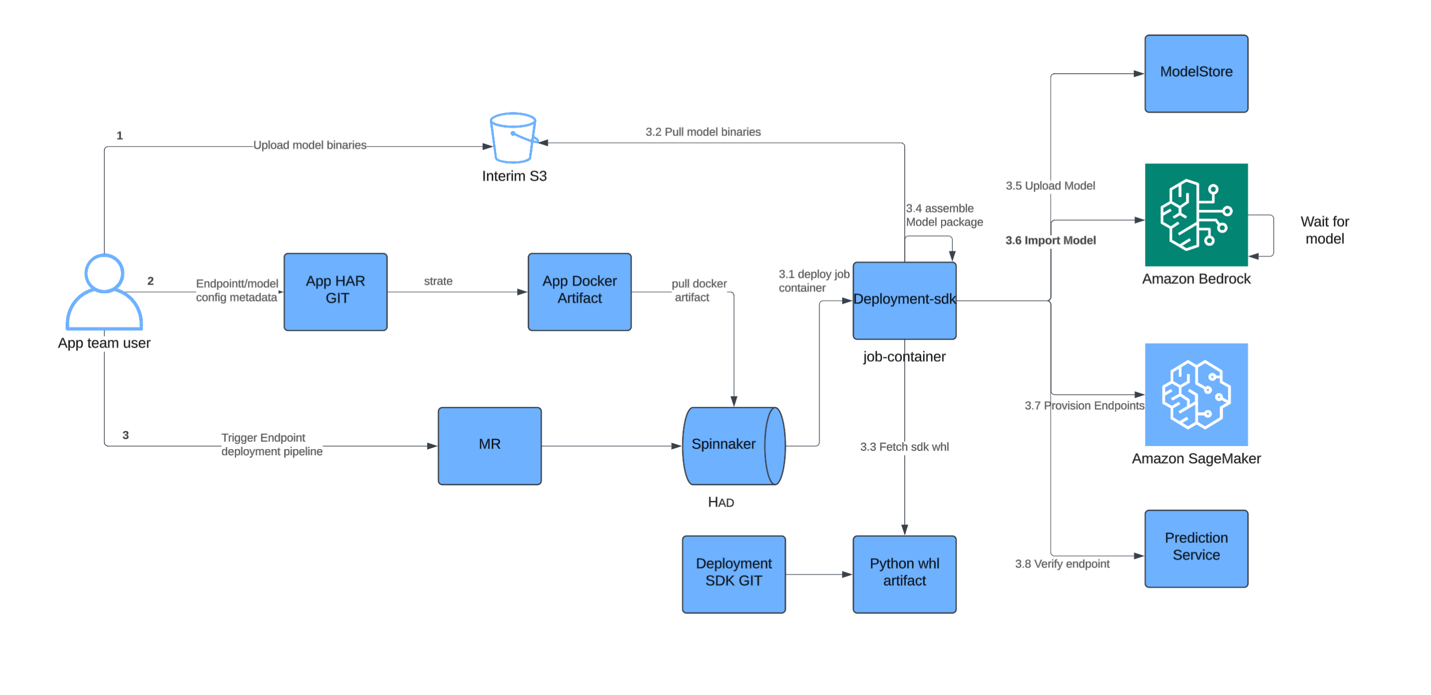 How Amazon Bedrock Custom Model Import streamlined LLM deployment for Salesforce