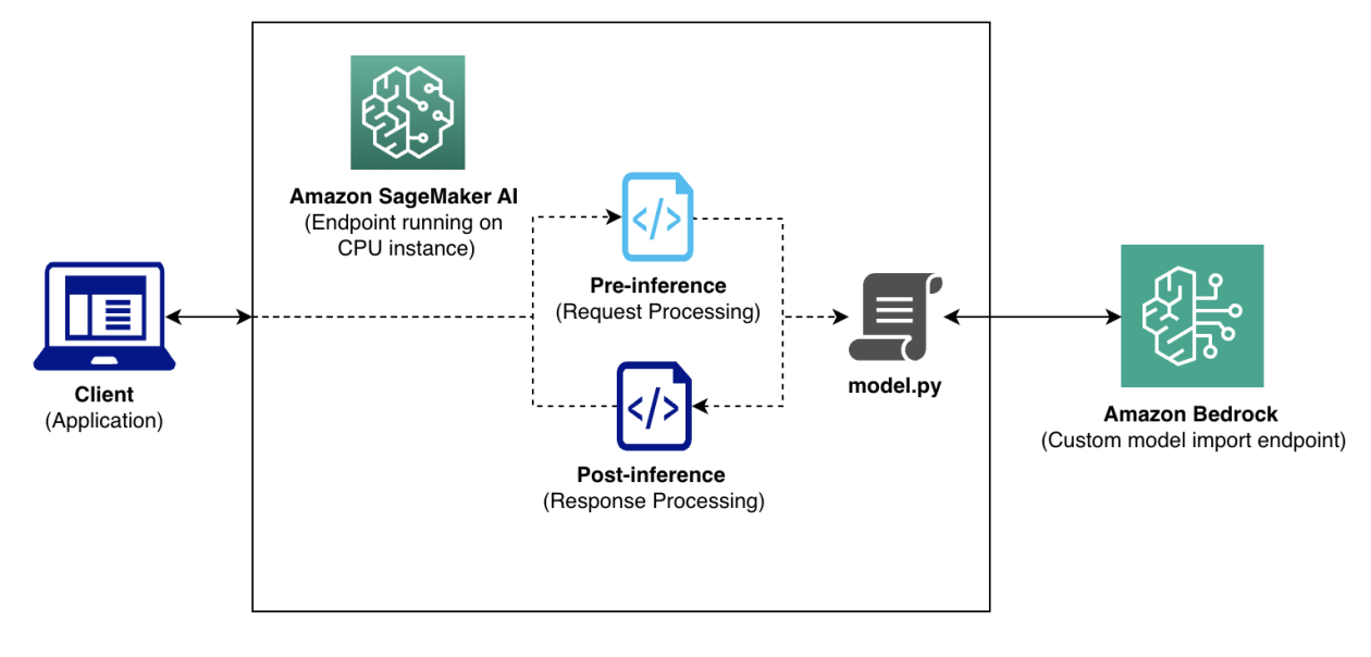 How Amazon Bedrock Custom Model Import streamlined LLM deployment for Salesforce