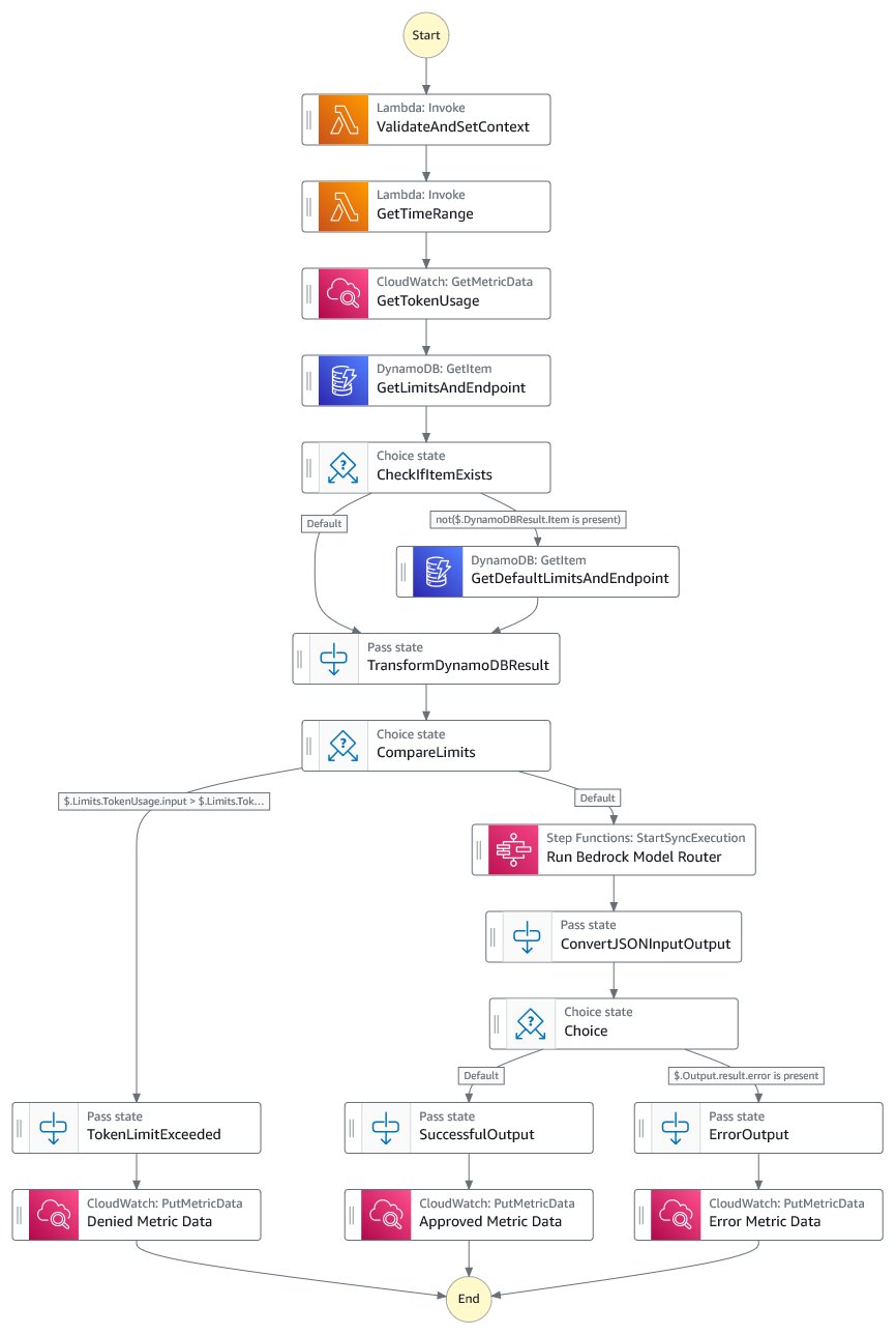 Detailed AWS Step Functions workflow for GenAI rate limiting and token management