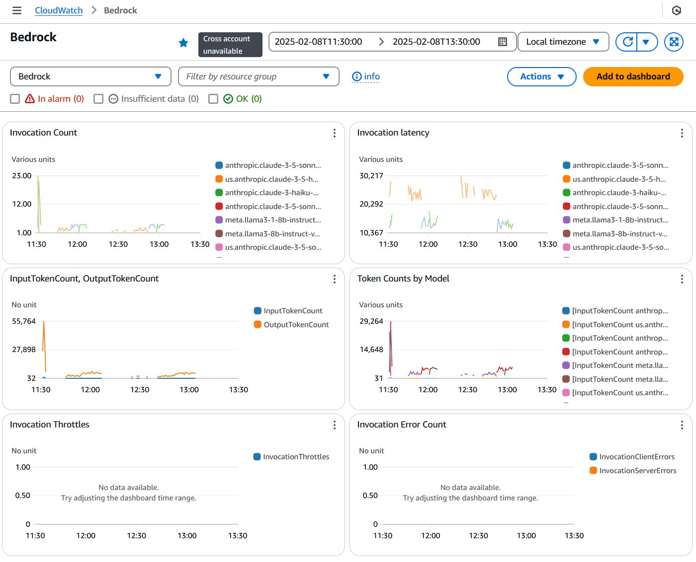 CloudWatch monitoring dashboard for AWS Bedrock showing real-time model invocations, latency, and token usage metrics