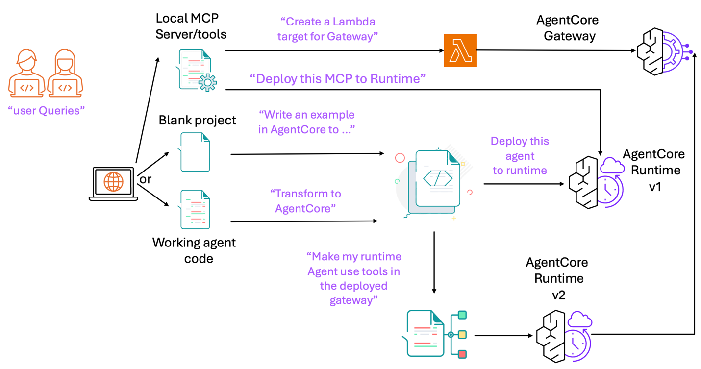 AgentCore MCP 기반 에이전트 개발 및 배포 흐름도