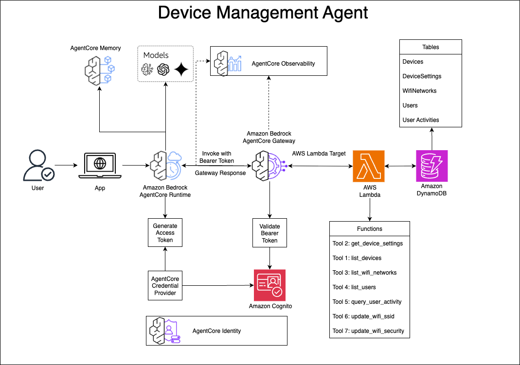 Build a device management agent with Amazon Bedrock AgentCore