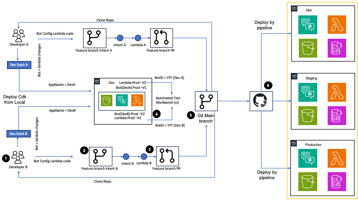 Principal Financial Group accelerates build, test, and deployment of Amazon Lex V2 bots through automation