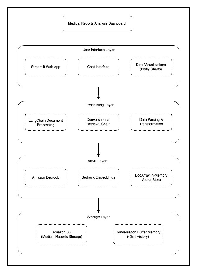 Medical reports analysis dashboard using Amazon Bedrock, LangChain, and Streamlit