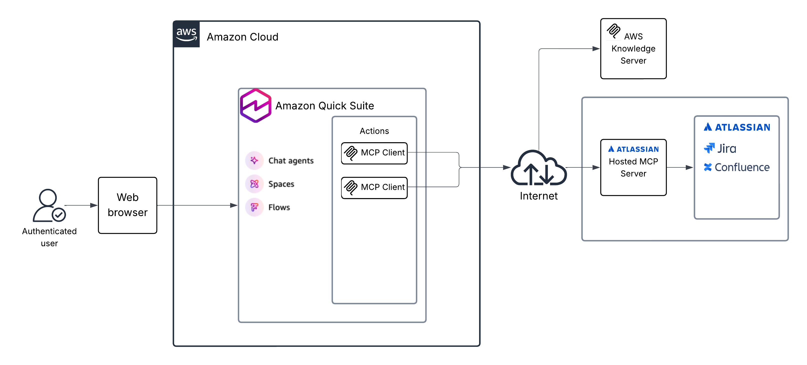 Connect Amazon Quick Suite to enterprise apps and agents with MCP