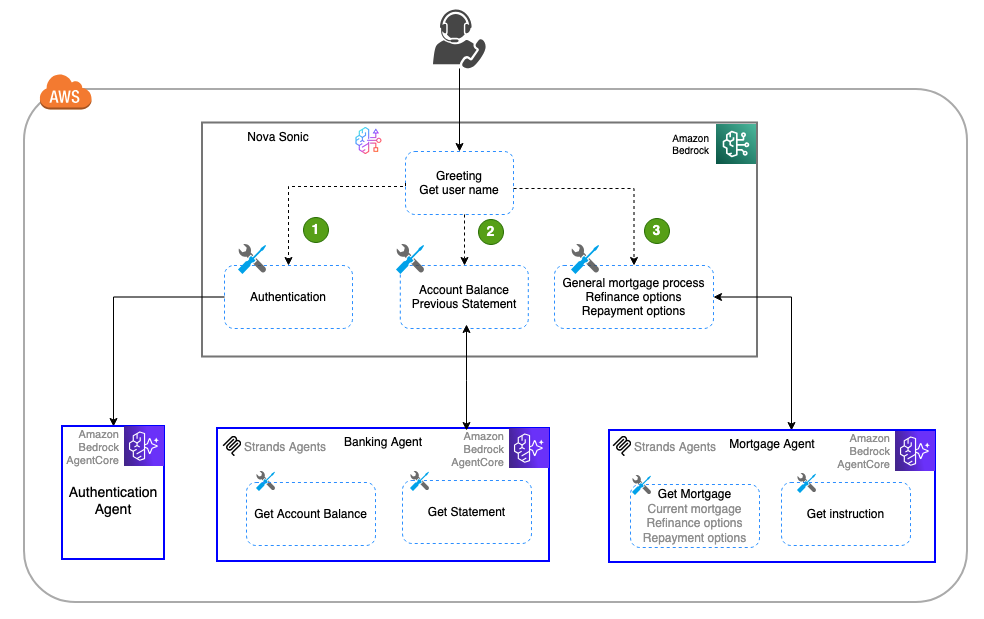 Building a multi-agent voice assistant with Amazon Nova Sonic and Amazon Bedrock AgentCore