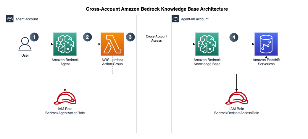Connect Amazon Bedrock agents to cross-account knowledge bases