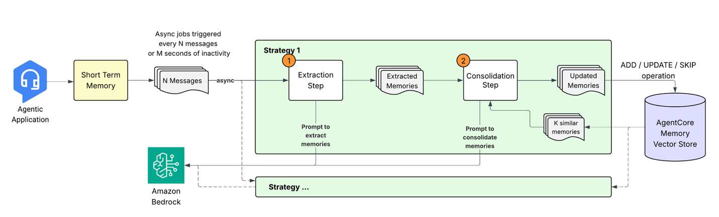 Building smarter AI agents: AgentCore long-term memory deep dive