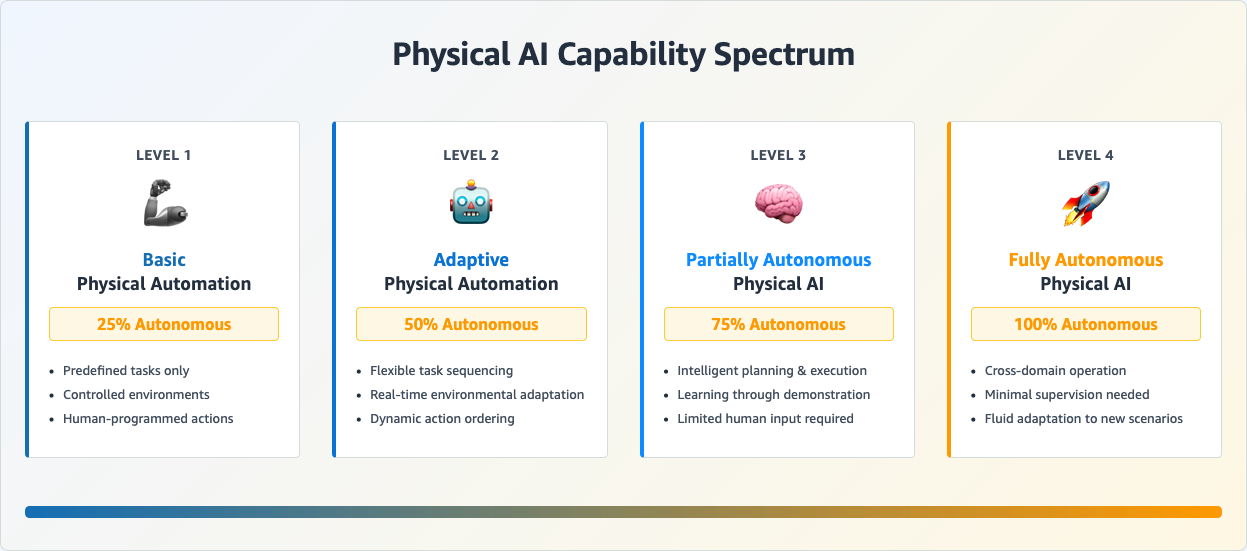 Transforming the physical world with AI: the next frontier in intelligent automation 