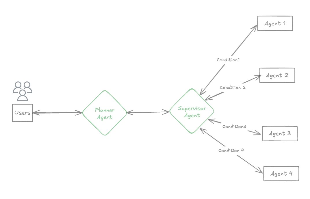 multi-agent-collaboration-with-strands-nova figure 2