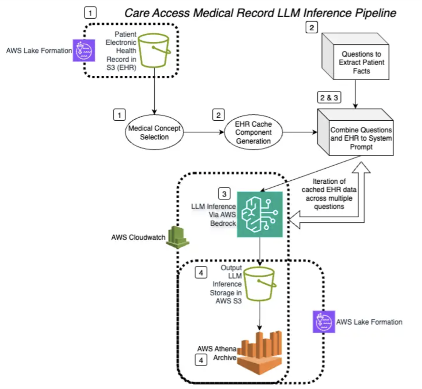 How Care Access achieved 86% data processing cost reductions and 66% faster data processing with Amazon Bedrock prompt caching