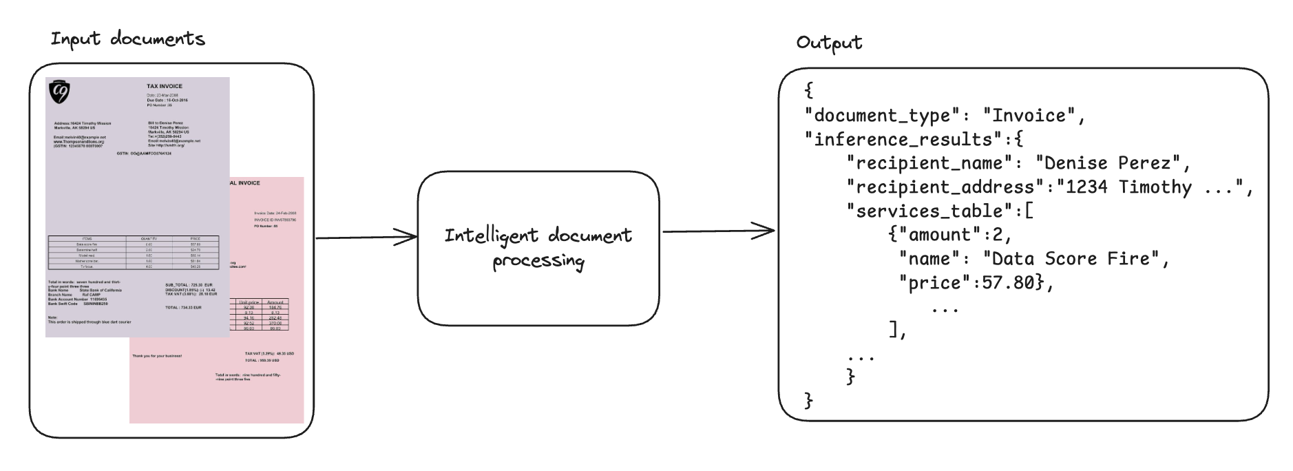 Intelligent Document Processing - High-level Flow
