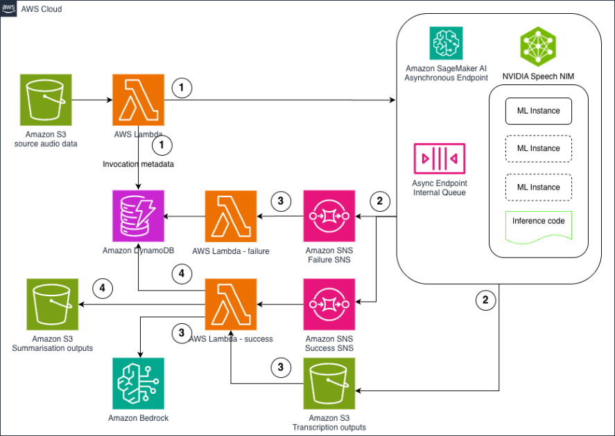 Hosting NVIDIA speech NIM models on Amazon SageMaker AI: Parakeet ASR
